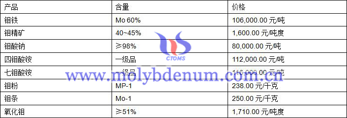 2020年3月12日钼价图片