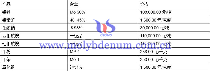 2020年3月16日钼价图片