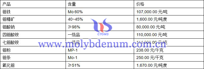 2020年3月17日钼价图片