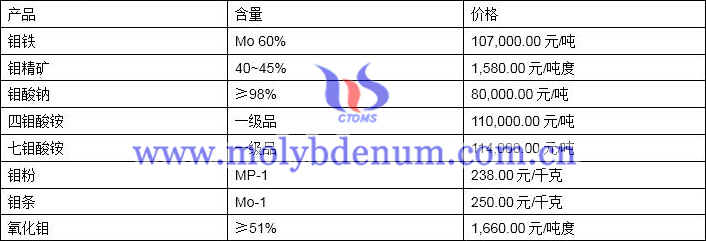 2020年3月18日钼价图片