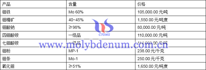 2020年3月19日钼价图片