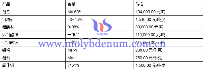 2020年3月23日钼价图片