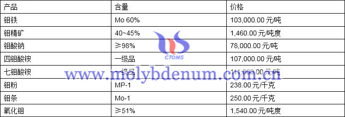 2020年3月25日钼价图片