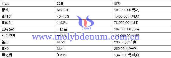 2020年3月26日钼价图片