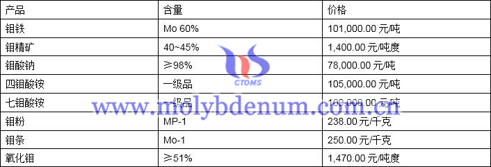 2020年3月27日钼价图片