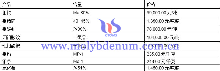 2020年3月30日钼价图片