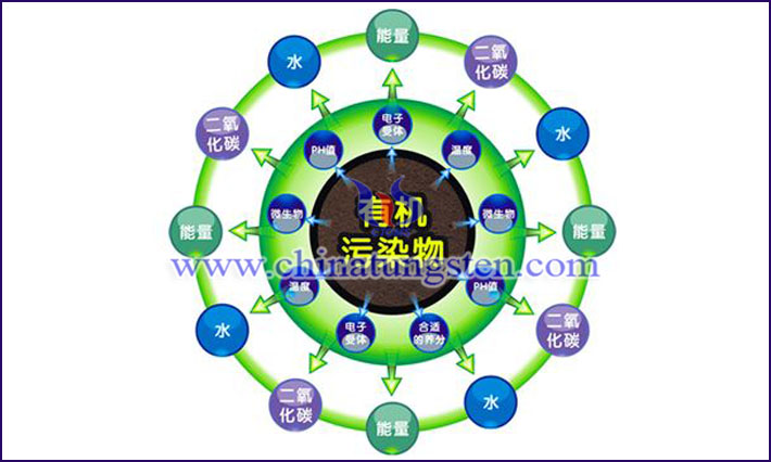 如何提高黄色氧化钨的光催化性能？图片