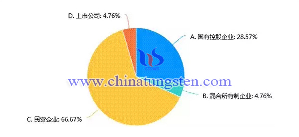 新冠肺炎疫情对我国钼行业影响调查问卷分析报告