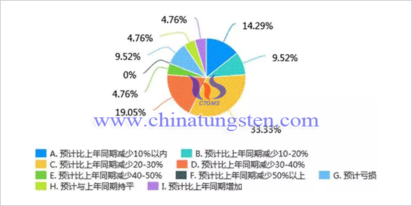 新冠肺炎疫情对我国钼行业影响调查问卷分析报告