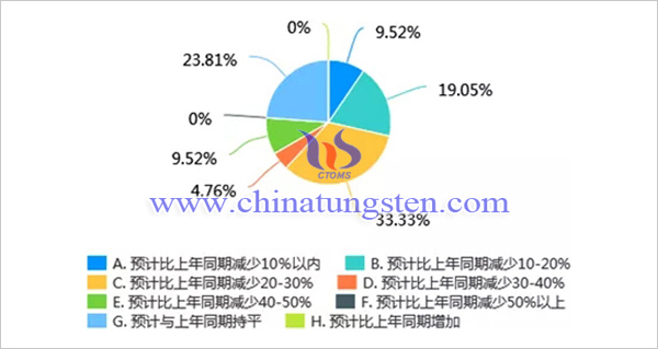 新冠肺炎疫情对我国钼行业影响调查问卷分析报告