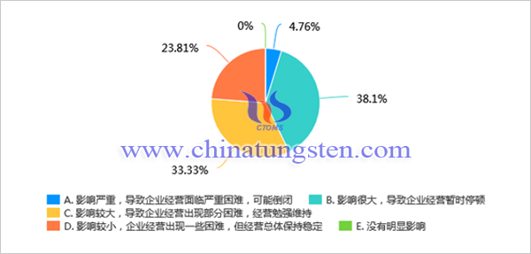 新冠肺炎疫情对我国钼行业影响调查问卷分析报告