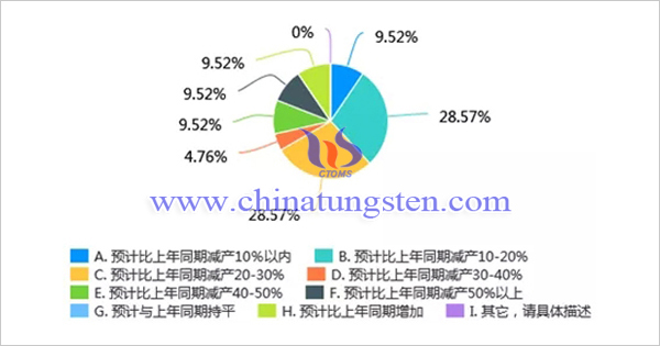 新冠肺炎疫情对我国钼行业影响调查问卷分析报告