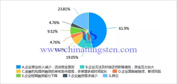 新冠肺炎疫情对我国钼行业影响调查问卷分析报告