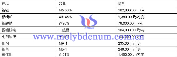 2020年4月3日钼价图片