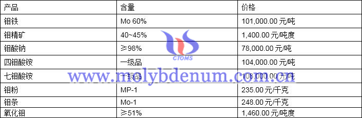 2020年4月9日钼价图片