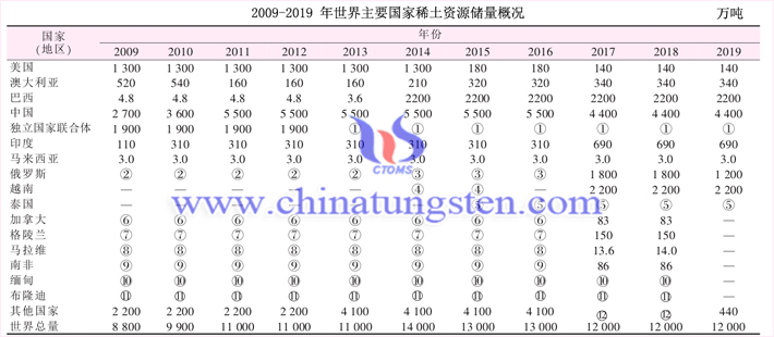 2009-2019 年世界主要国家稀土资源储量概况图片