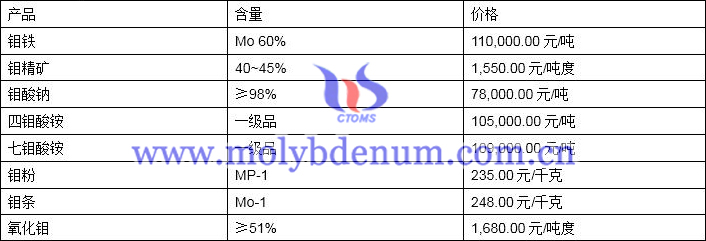 2020年5月12日钼价图片