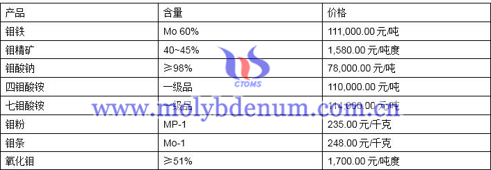 2020年5月14日钼价图片