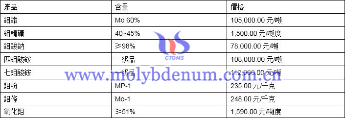 2020年5月25日钼价图片