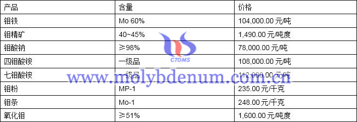 2020年6月5日钼价图片