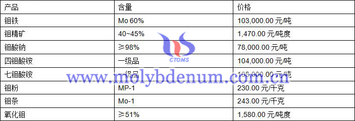 2020年6月16日钼价图片