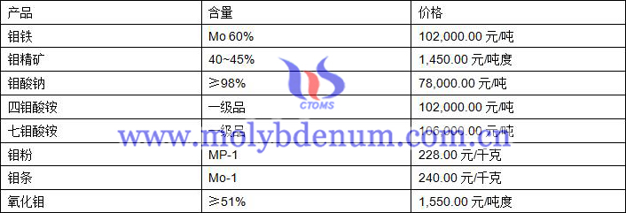 2020年6月19日钼价图片