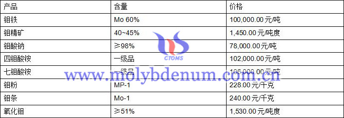 2020年6月23日钼价图片