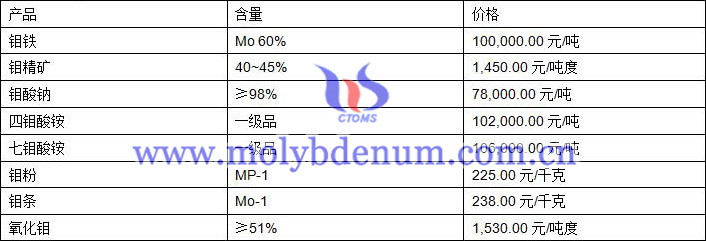 2020年6月24日钼价图片