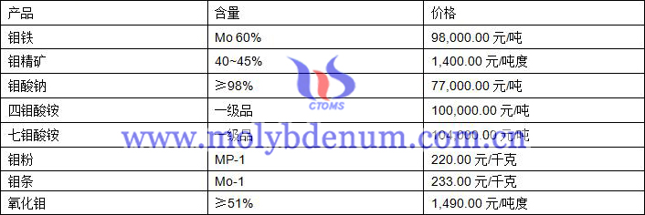 2020年6月29日钼价图片