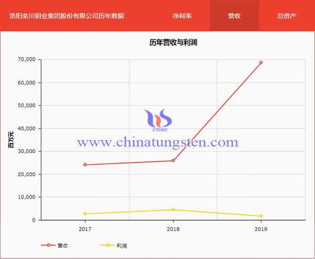 洛阳钼业上榜2020年《财富》中国500强