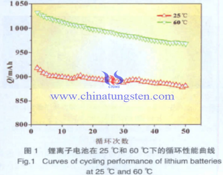 在25°C和60°C下循环50次的循环性能对比图