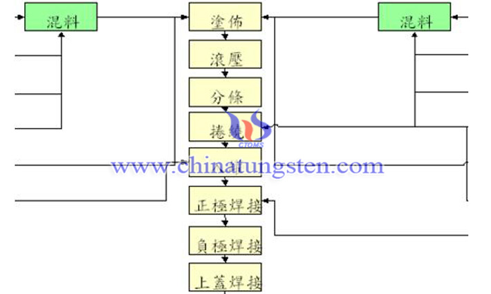 锂离子电池生产工艺流程图片