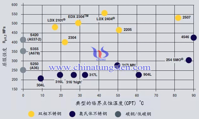 多种不锈钢性能对比