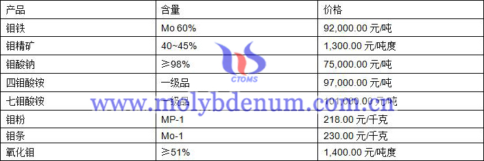 2020年7月2日钼价图片