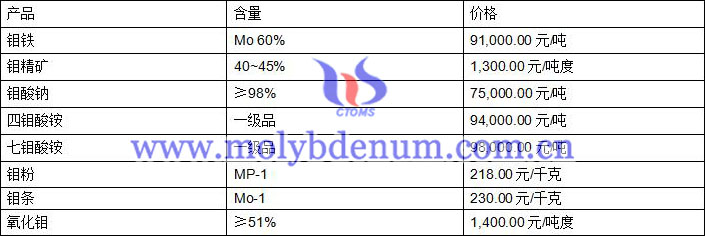 2020年7月10日钼价图片