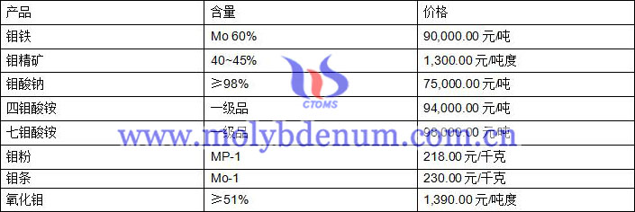 2020年7月13日钼价图片