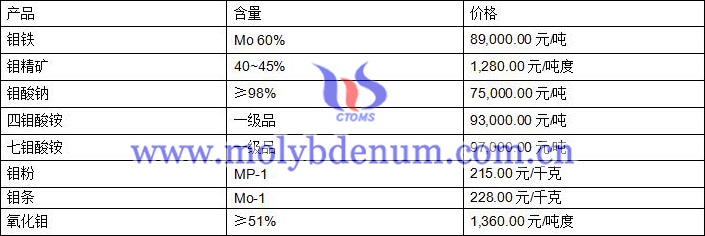 2020年7月14日钼价图片