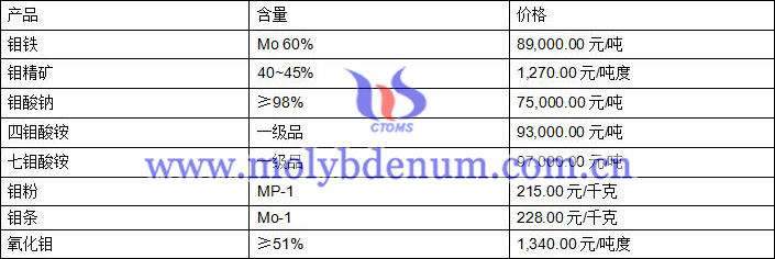 2020年7月15日钼价图片