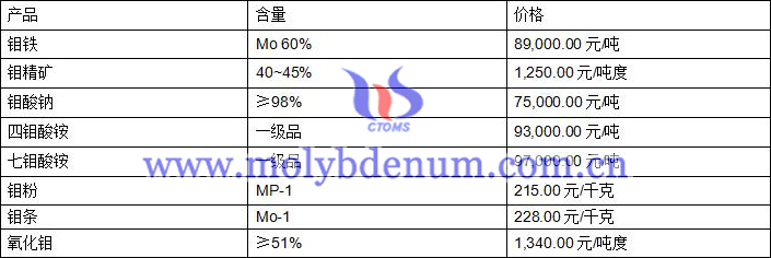 2020年7月17日钼价图片