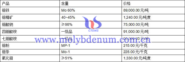 2020年7月31日钼价图片