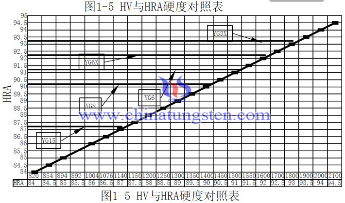 HV与HRA硬度对照表