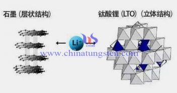 低温对钛酸锂电池性能的影响图片