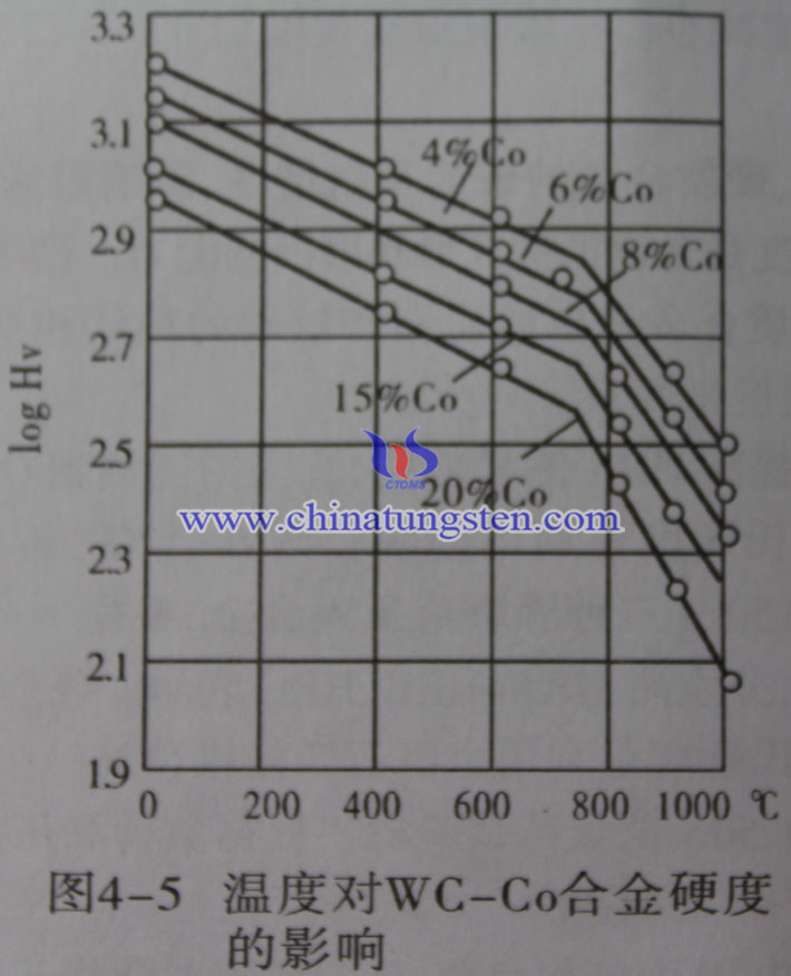 温度对钨钢硬度的影响图片
