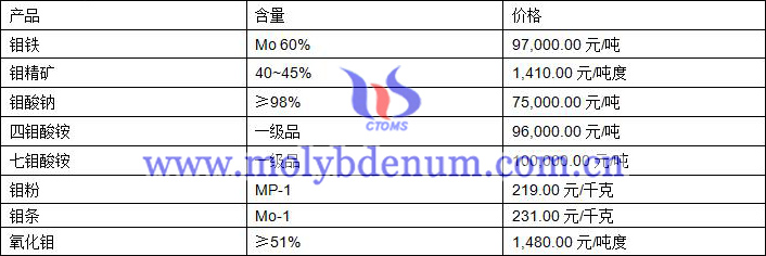 2020年10月13日钼价图片