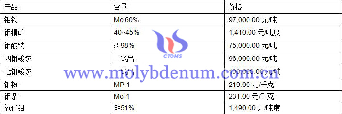 2020年10月20日钼价图片