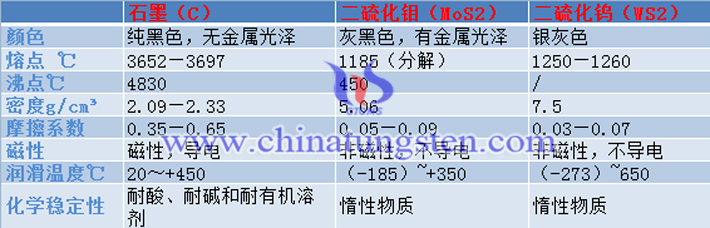 二硫化钼二硫化钨和石墨的区别图