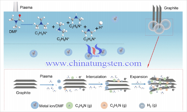 等离子体液相制备石墨烯示意图