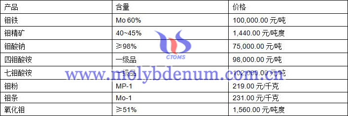 2020年11月17日钼价图片