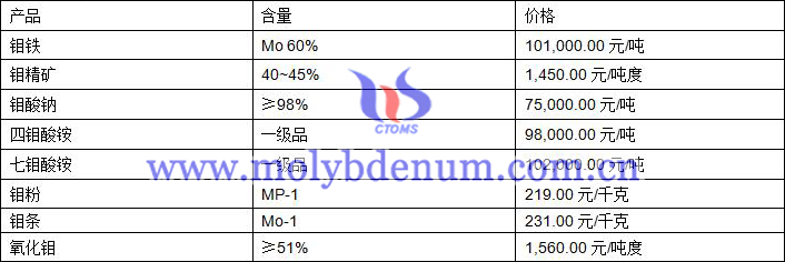 2020年11月19日钼价图片