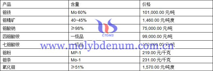 2020年11月24日钼价图片